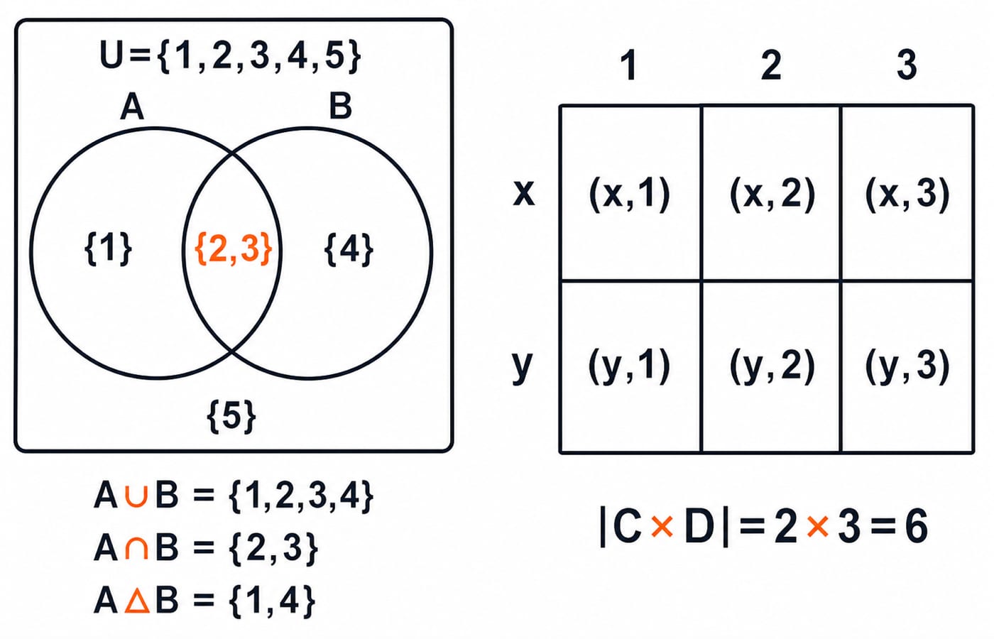 Venn diagram of sets A and B inside universe {1,2,3,4,5}, beside a two-by-three grid of the six ordered pairs in C times D.