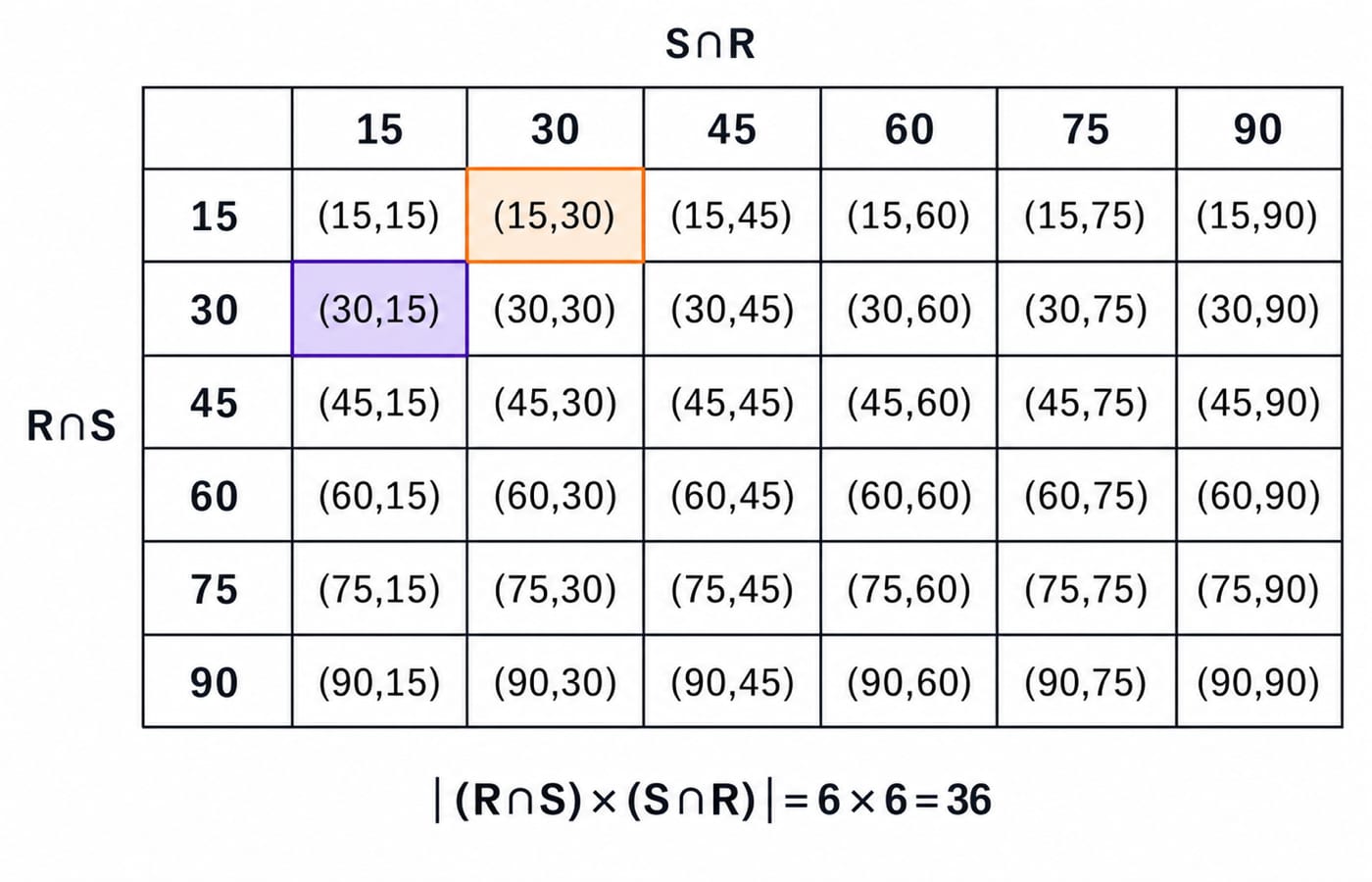 A six-by-six grid of the 36 ordered pairs in the product of R-intersect-S with itself, the six multiples of 15 below 100 on each axis.