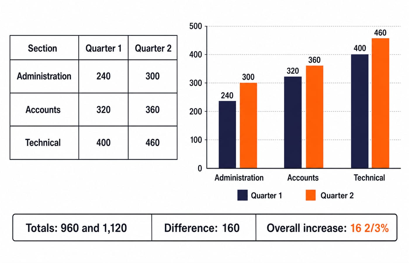Grouped bar chart of processed applications by section across Quarter 1 and Quarter 2, showing the overall 16 2/3% increase.