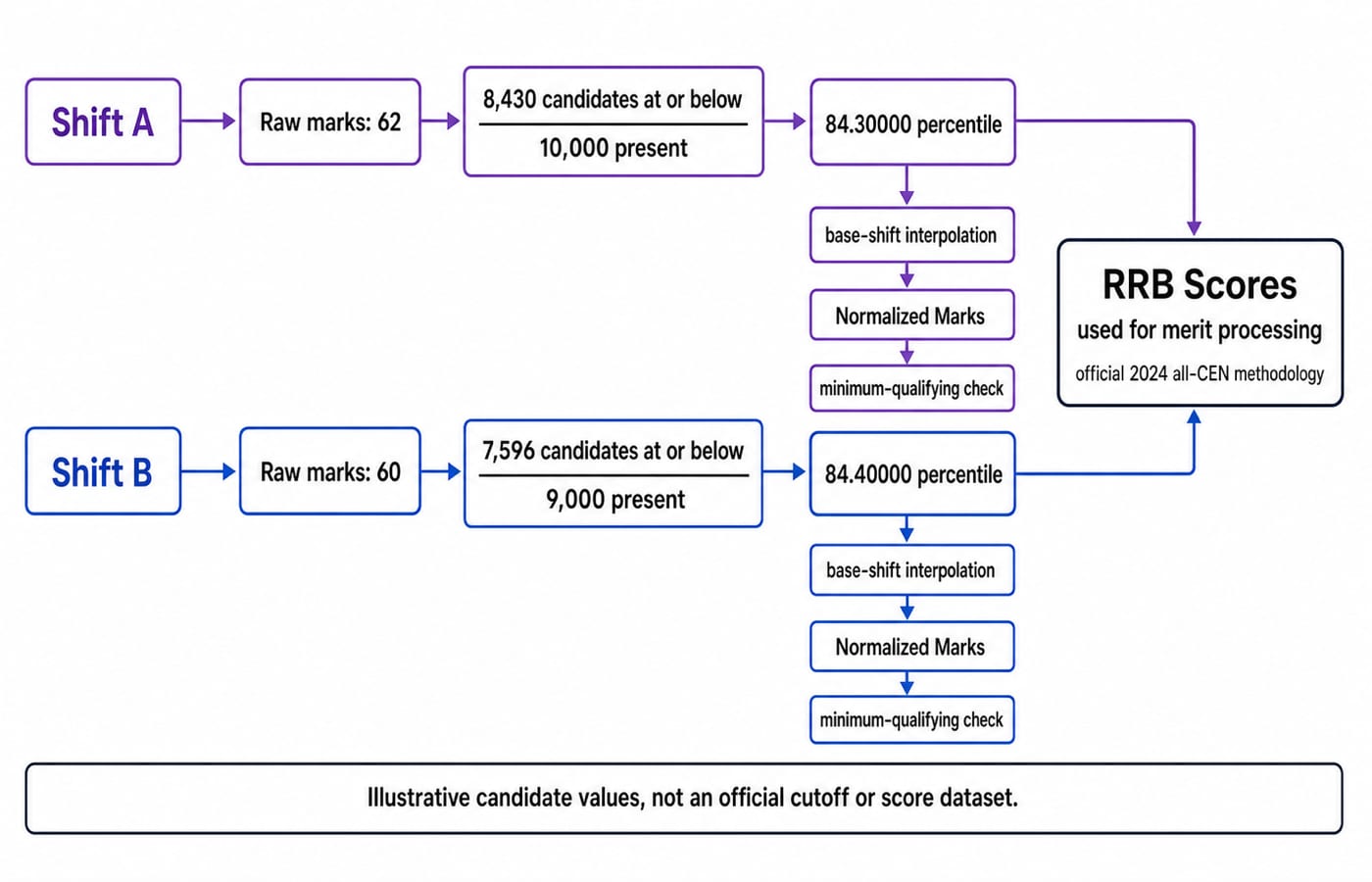 RRB score pipeline: Shift A's 62 raw marks give an 84.30000 percentile and Shift B's 60 give 84.40000, both then interpolated to Normalized Marks and merged into RRB Scores.