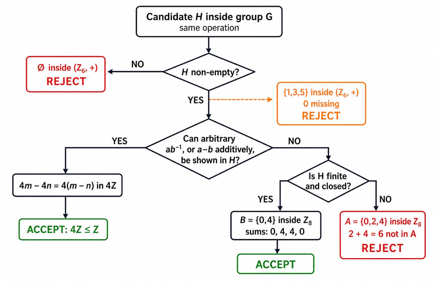 Flowchart for subgroup verification: check non-empty, apply the one-step test ab inverse in H, accept 4Z, and reject {0,2,4} in Z_8.