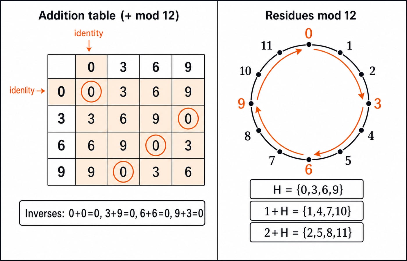 Addition table for H={0,3,6,9} modulo 12 showing closure and inverses, beside a residue clock marking the cosets of H inside Z_12.