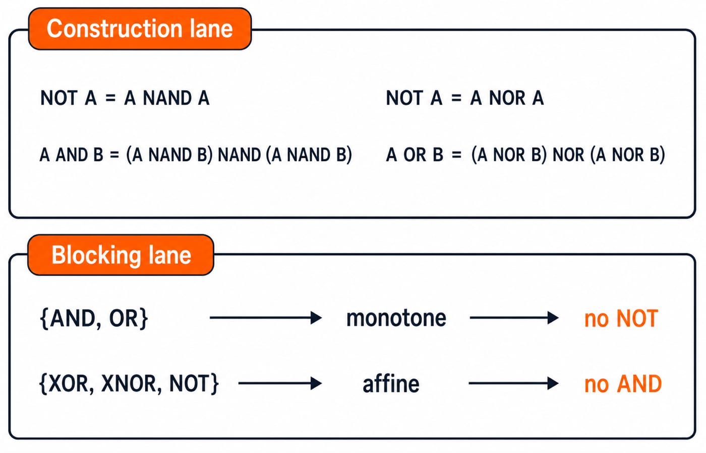 Two lanes: NAND and NOR build NOT, AND and OR, while monotone and affine sets cannot form a complete basis.