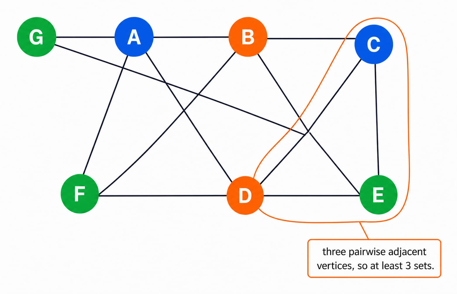 Seven-vertex graph for Question 3 partitioned into three independent sets, with triangle D-C-E forcing the minimum of three.