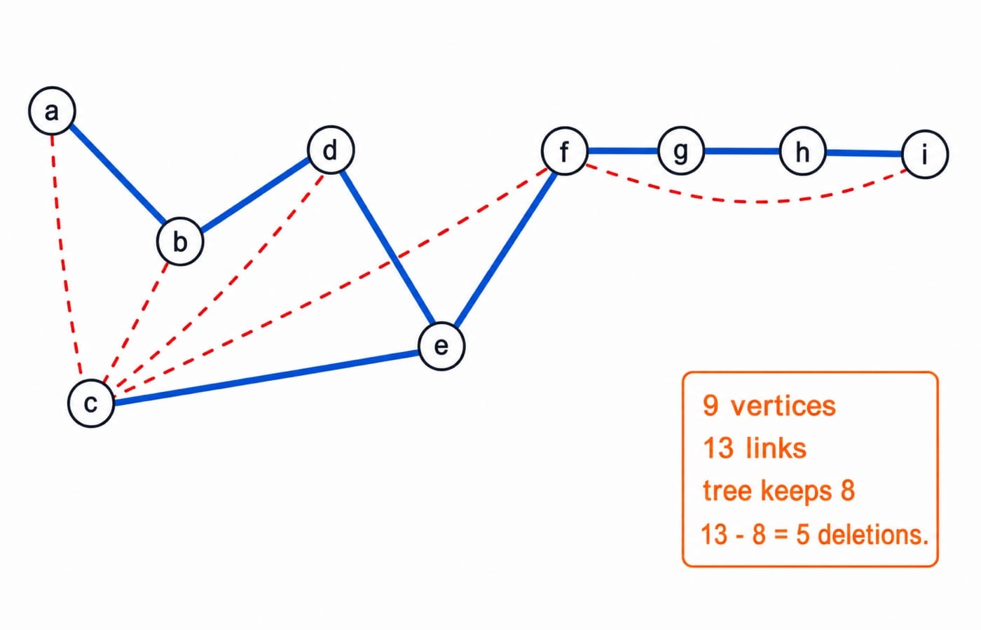 Nine-station network for Question 8 with 13 links; a spanning tree keeps 8 edges, so 5 links can be deleted while staying connected.