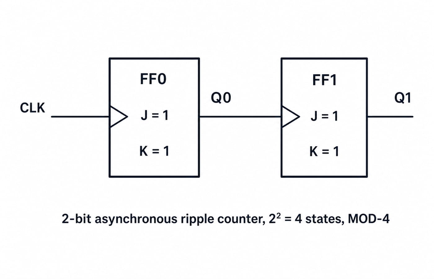 A 2-bit asynchronous ripple counter: two JK flip-flops with J=K=1, external clock to FF0 and Q0 clocking FF1, giving four MOD-4 states.
