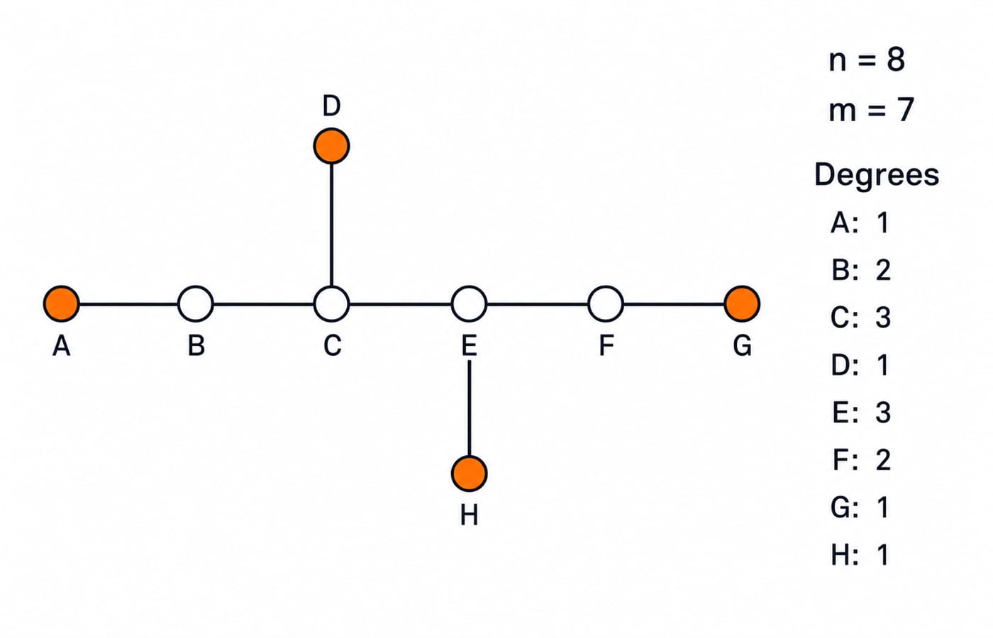Eight-vertex tree with path A-B-C-E-F-G, leaf D on C and leaf H on E, showing the seven edges and the four leaves A, D, G and H.