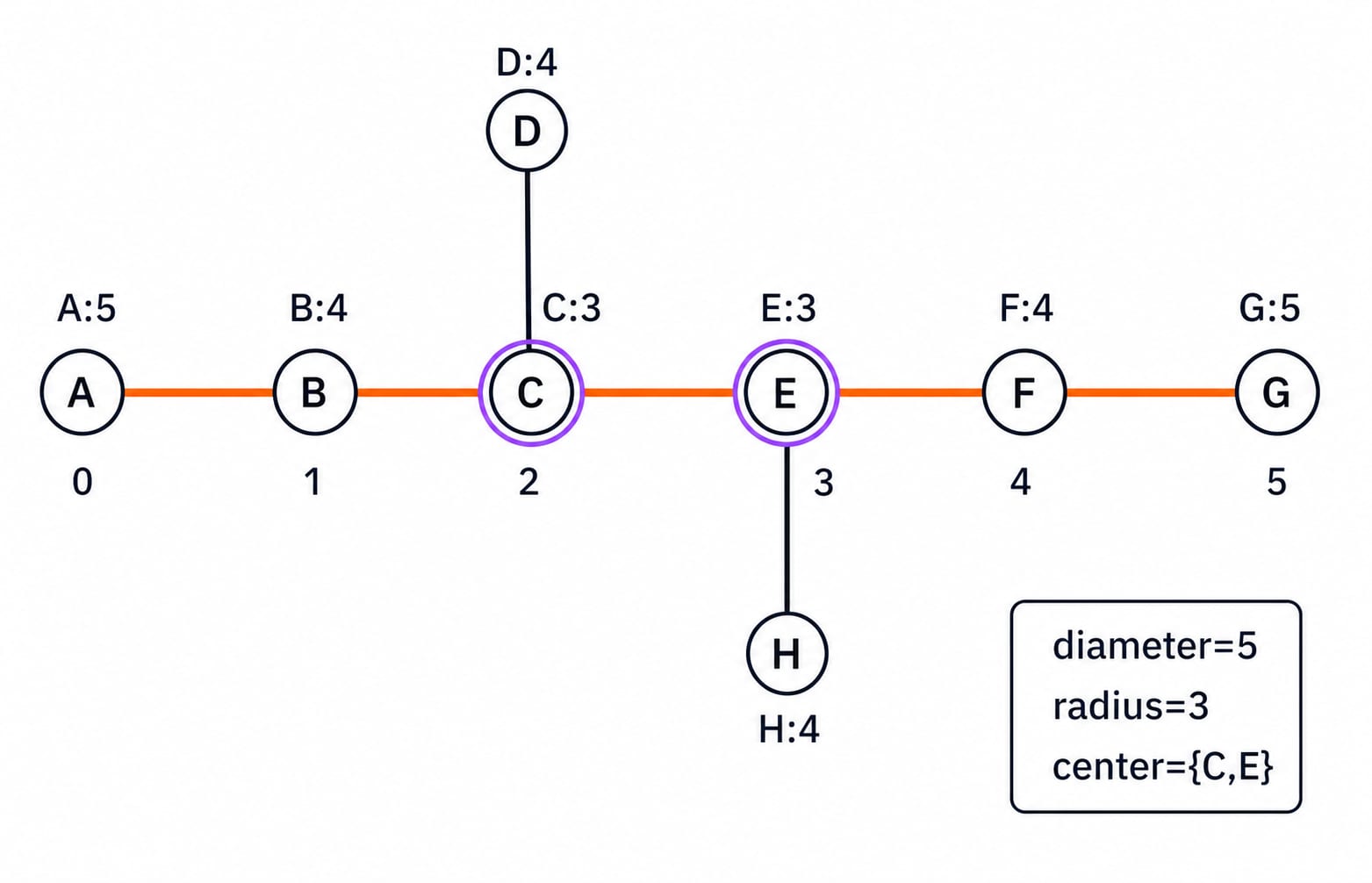 The same tree with diameter path A-B-C-E-F-G highlighted, vertex eccentricities labelled, and the two adjacent centers C and E circled.