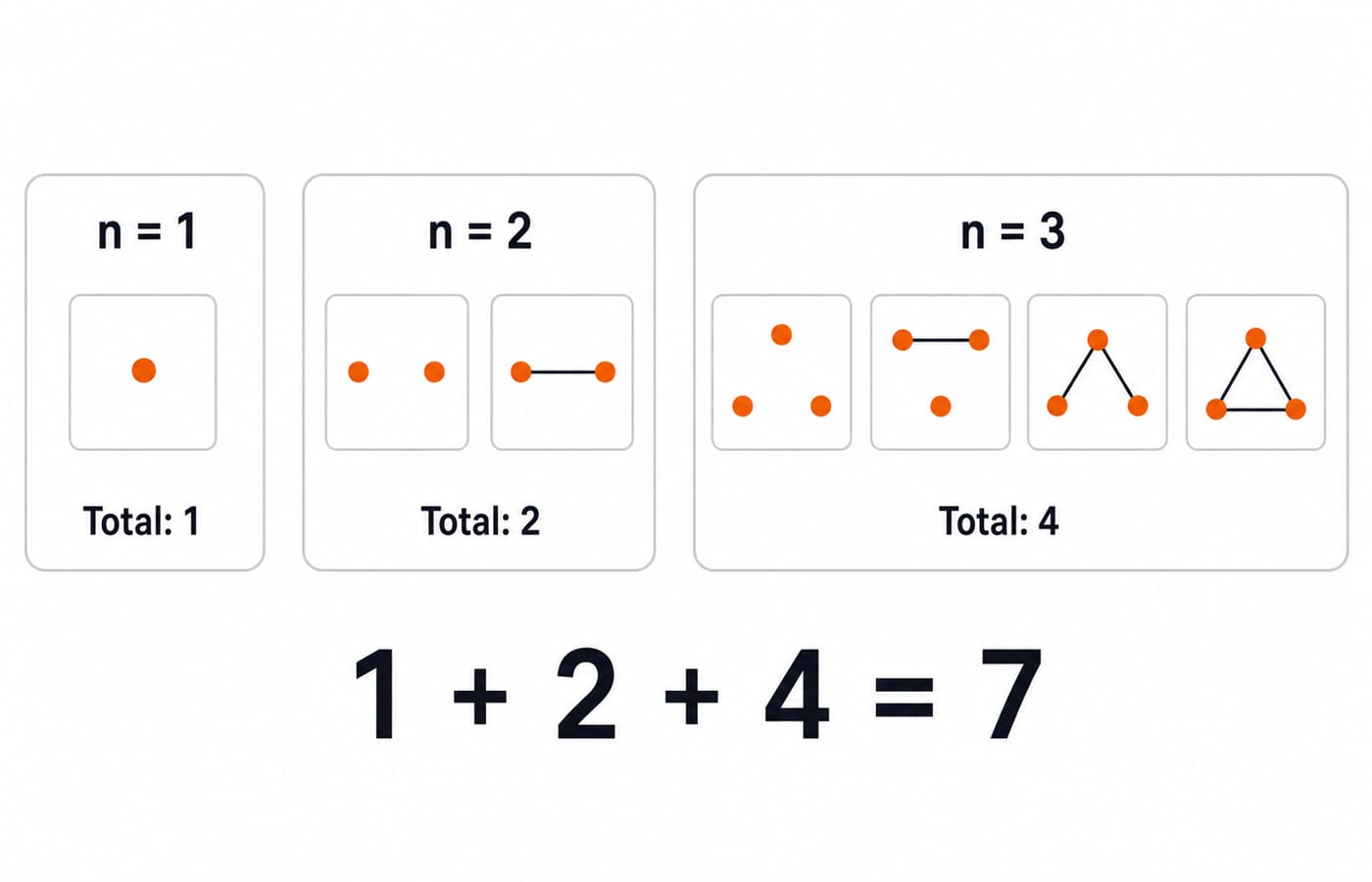 Unlabeled simple graphs grouped by vertex count: one shape on one vertex, two on two, and four on three, for seven distinct graphs.