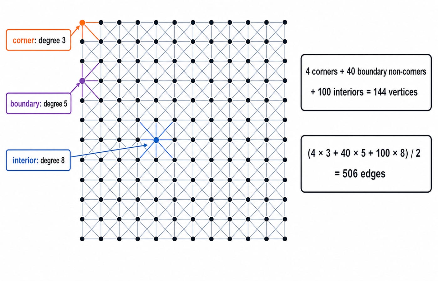 A 12 by 12 king-move grid with corner, boundary and interior vertices of degree 3, 5 and 8, whose degree sum gives 506 edges.