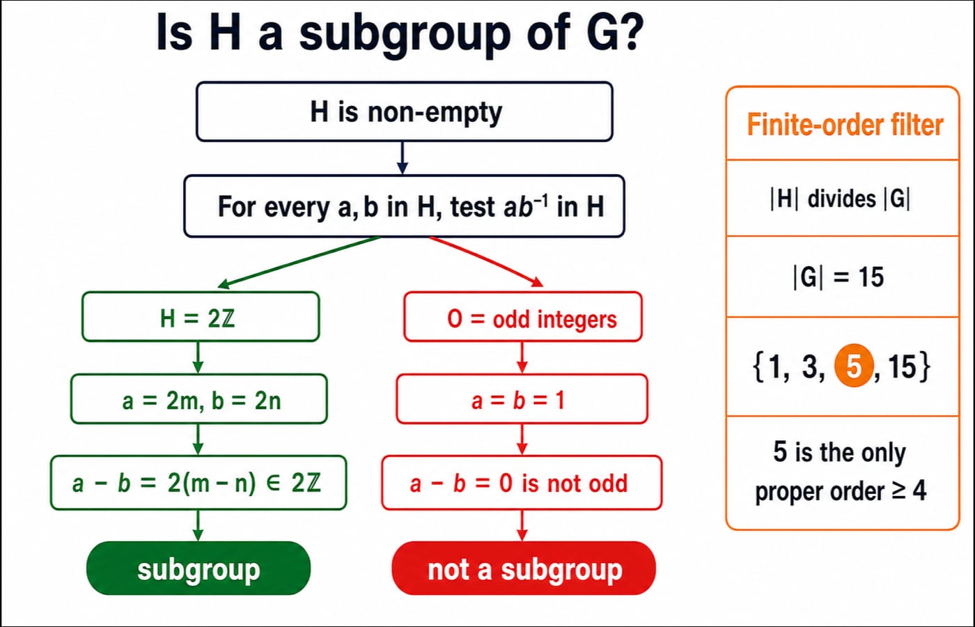 Flowchart of the ab^{-1} subgroup test: 2Z passes, the odd integers fail, and a divisor filter picks order 5 for a group of 15.
