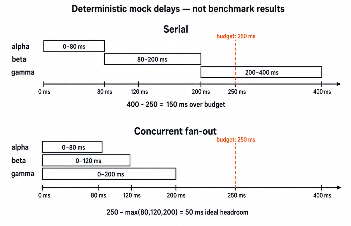 Timeline comparing serial worker timing that runs over the 250 ms request budget with concurrent fan-out finishing inside it.