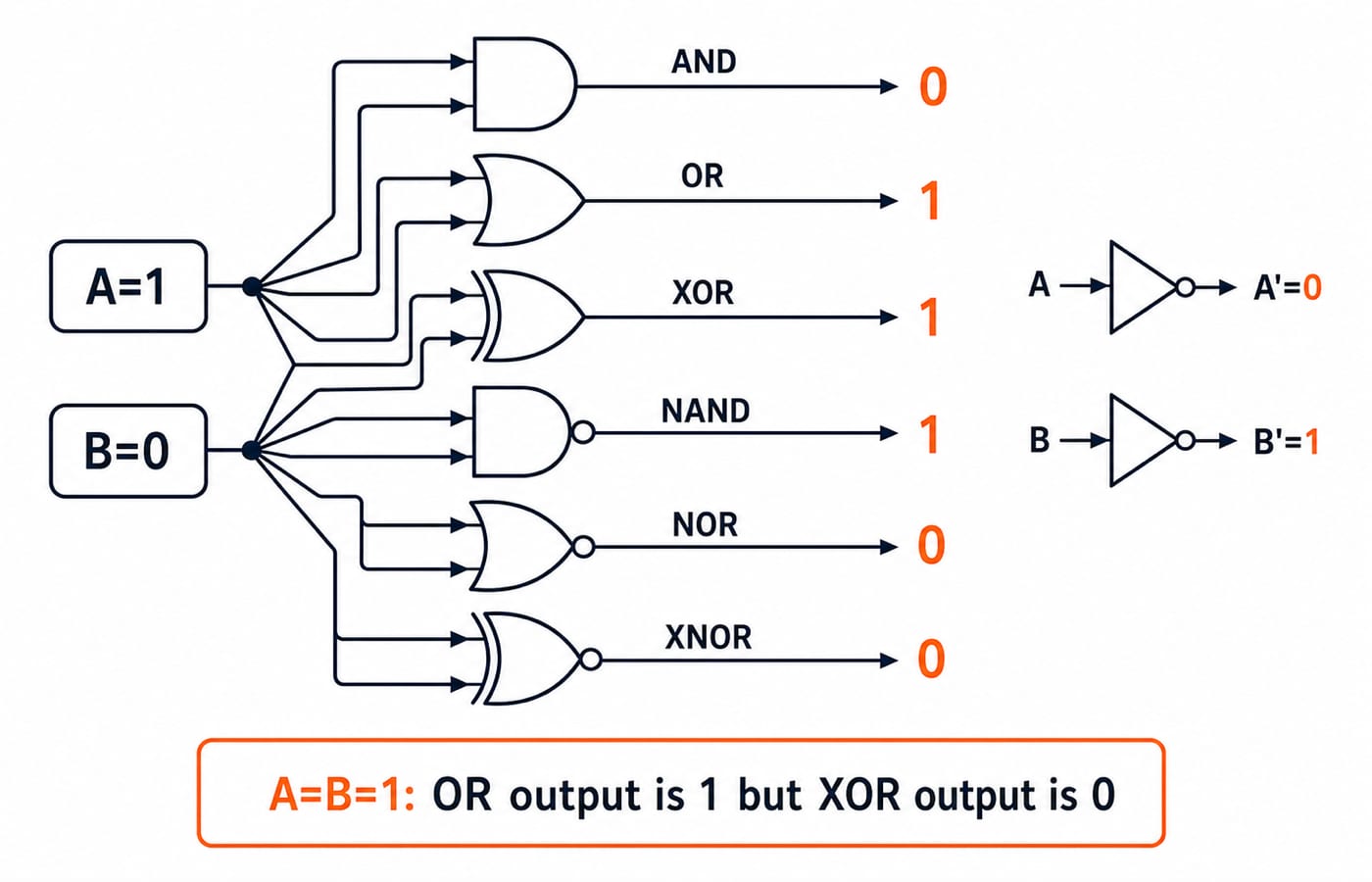 Logic gate reference for inputs A=1 and B=0, showing AND, OR, XOR, NAND, NOR and XNOR outputs of 0, 1, 1, 1, 0, 0.