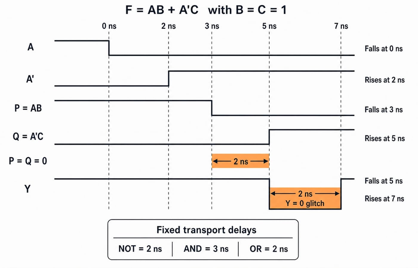 Timing waveform for F=AB+A'C with B=C=1, showing the 2 ns static-1 glitch on Y between 5 and 7 ns.