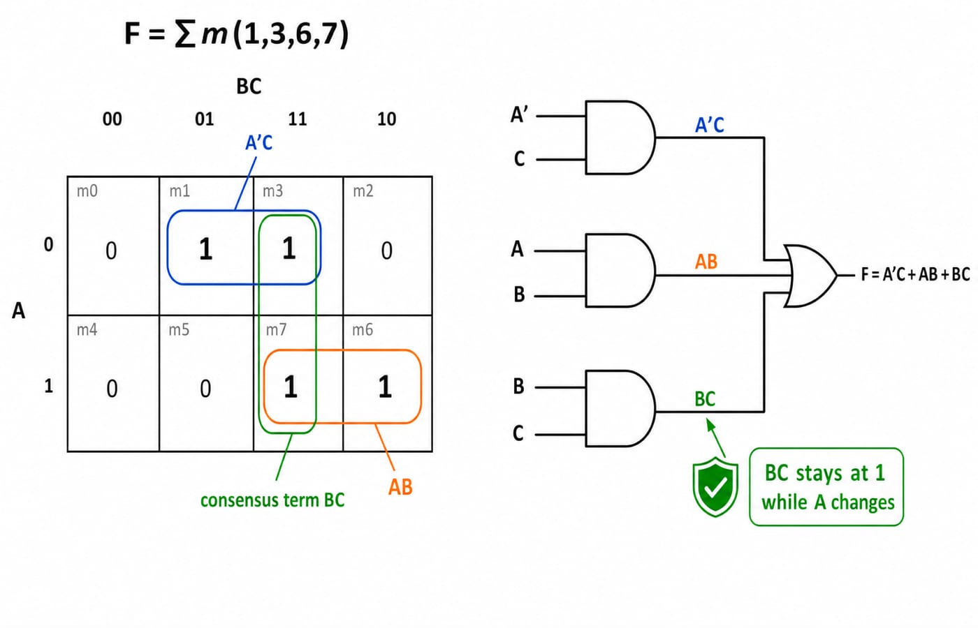 K-map of F=Sigma m(1,3,6,7) with the AB and A'C groups plus the consensus term BC that removes the hazard.