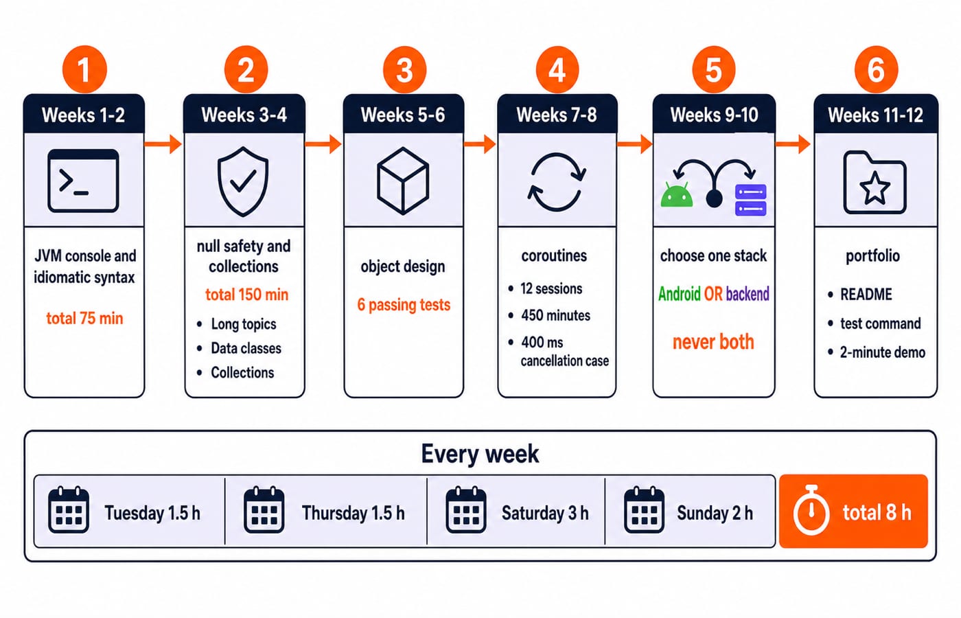 A 12-week Kotlin roadmap with six two-week gates from JVM console basics through coroutines to a portfolio slice, at eight hours a week.