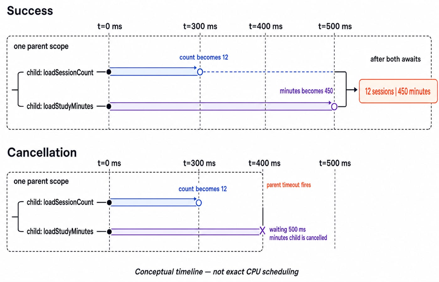 Two coroutine timelines: the success run prints 12 sessions and 450 minutes, while the 400 ms timeout cancels the unfinished minutes child.