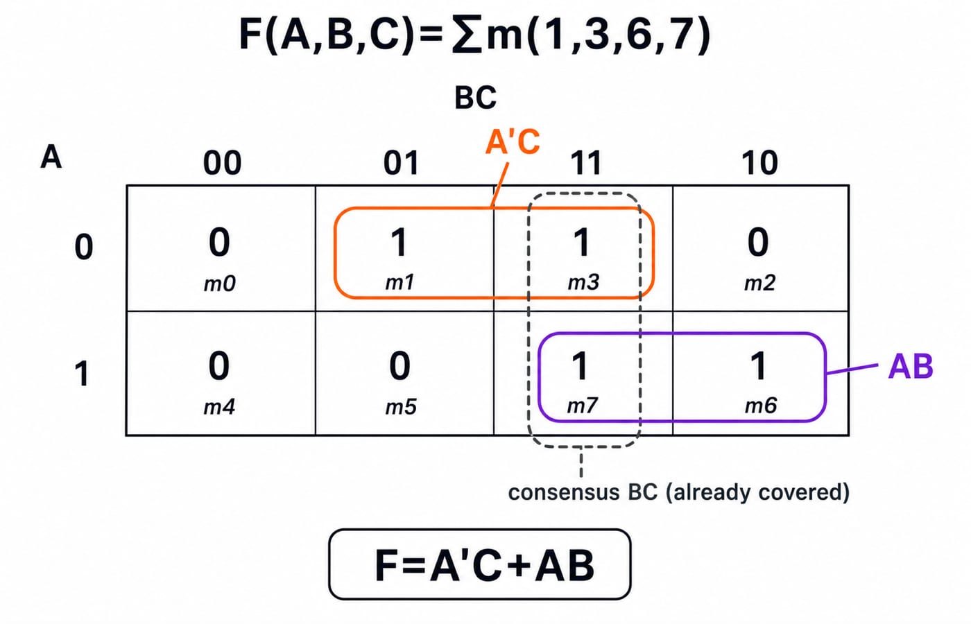 K-map for F(A,B,C)=Σm(1,3,6,7) showing the A'C and AB groups, with the consensus term BC already covered.
