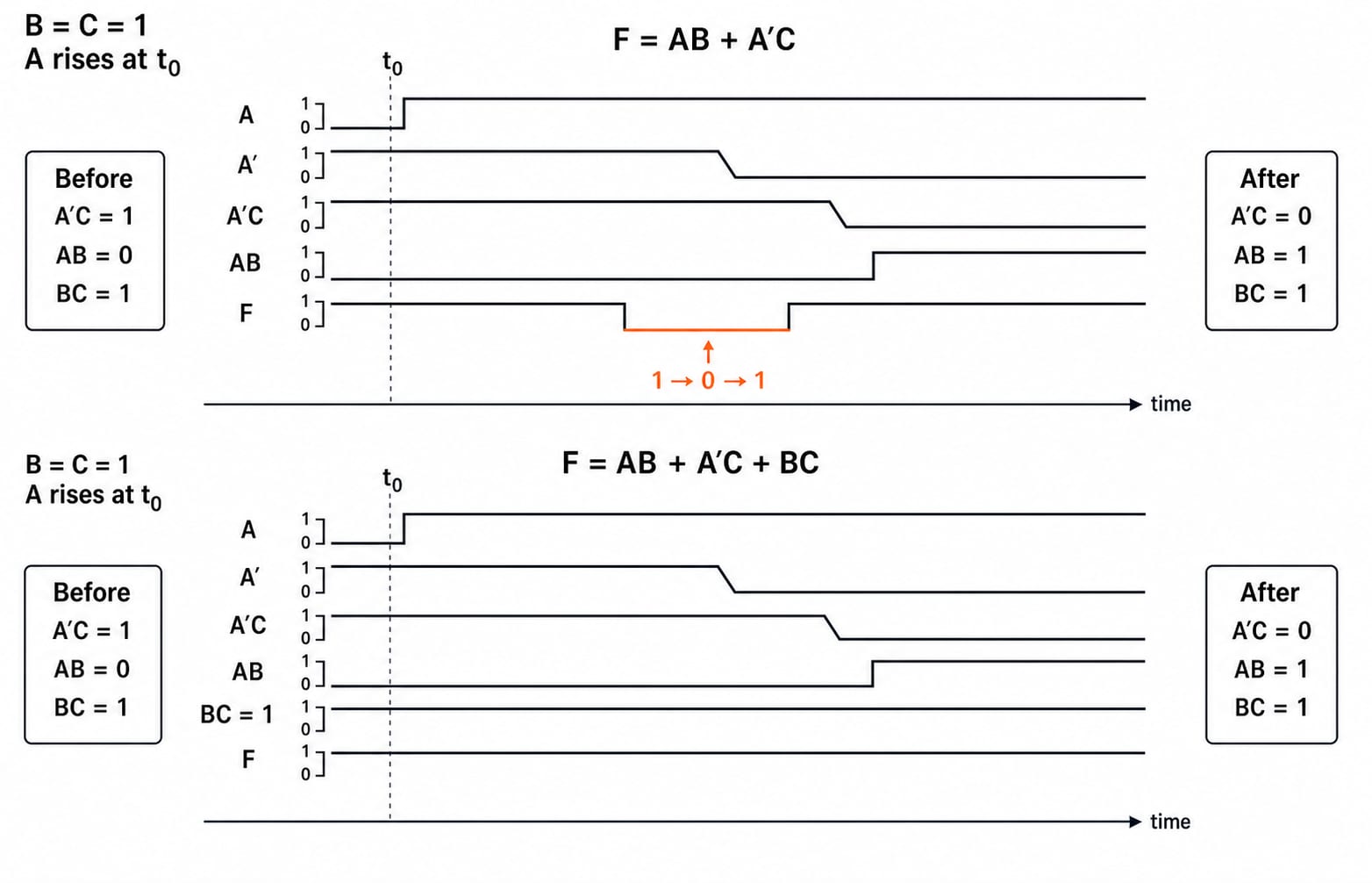 Timing diagram comparing AB+A'C, which glitches as A rises, with AB+A'C+BC where BC holds the output steady.
