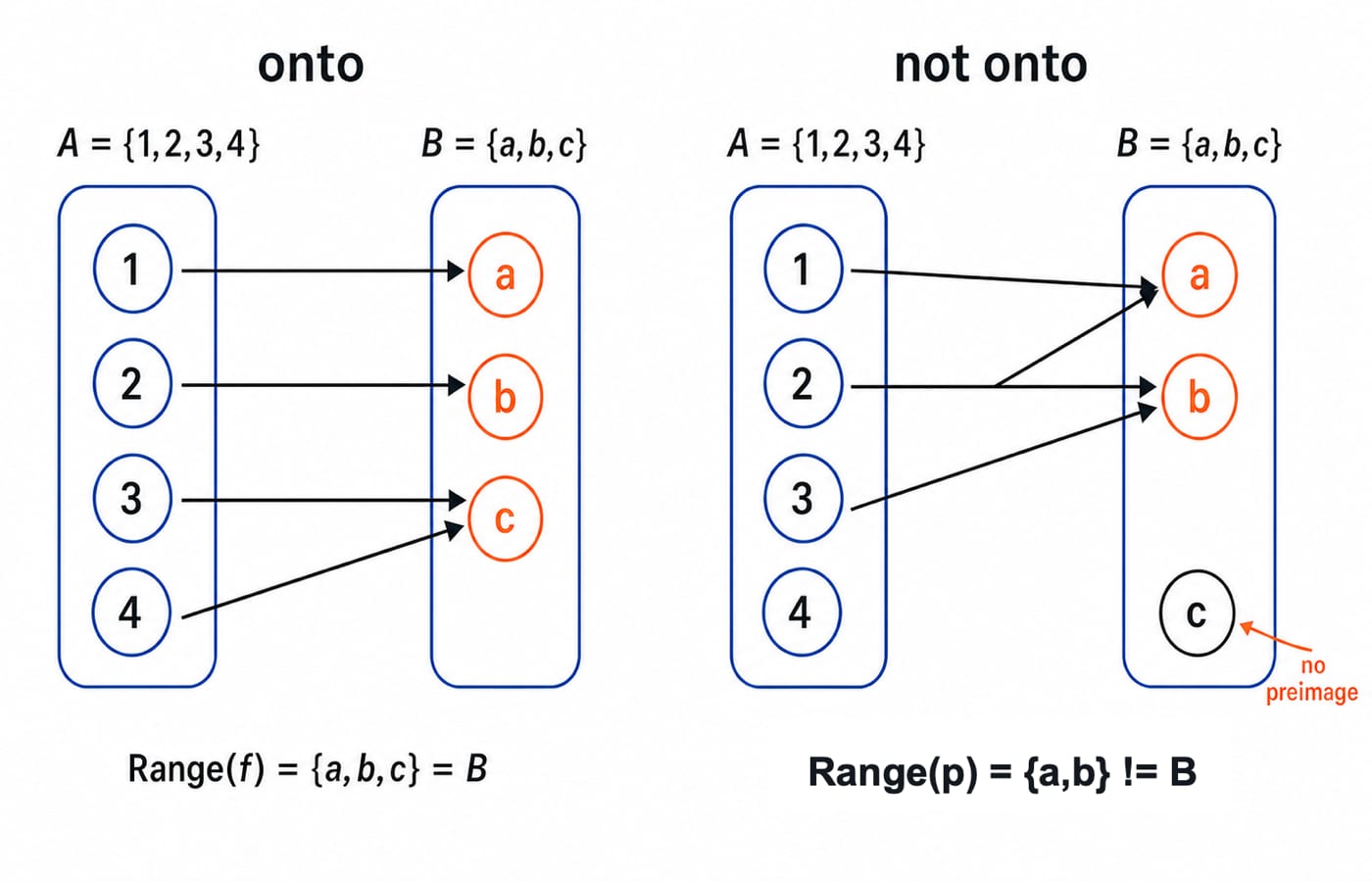 Two arrow diagrams from {1,2,3,4} to {a,b,c}: the onto map reaches all of a, b and c, while the not-onto map leaves c with no preimage.