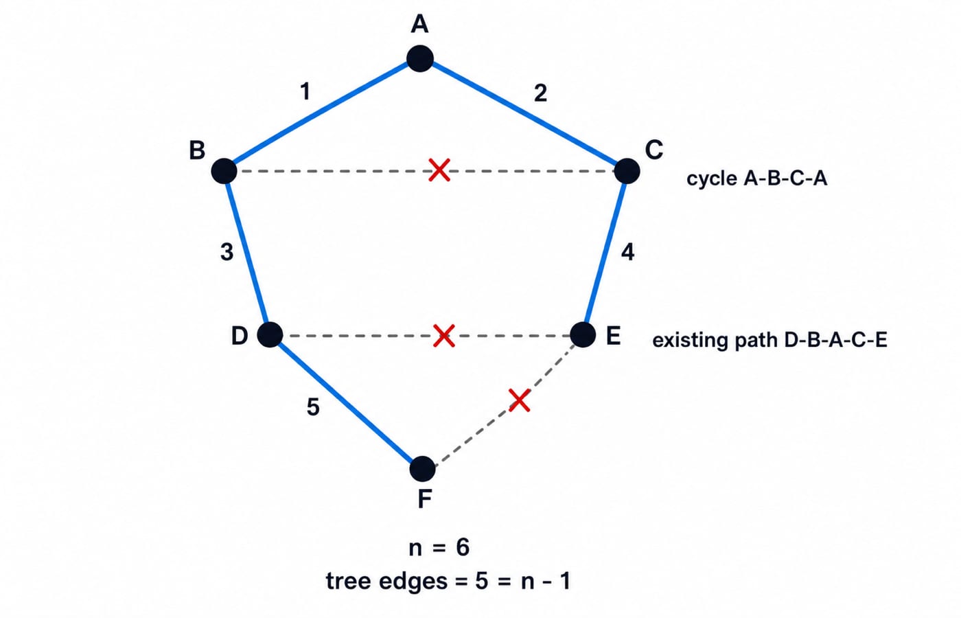 Six-vertex graph with kept edges AB, AC, BD, CE and DF drawn solid and numbered 1 to 5 in selection order, and rejected edges BC, DE and EF dashed with red crosses. Below the graph, n = 6 and tree edges = 5 = n - 1.