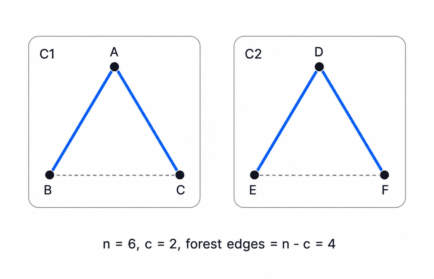 Two triangle components with forest edges AB, AC, DE, DF solid and edges BC, EF dashed, so forest edges = n - c = 4 for n = 6, c = 2.