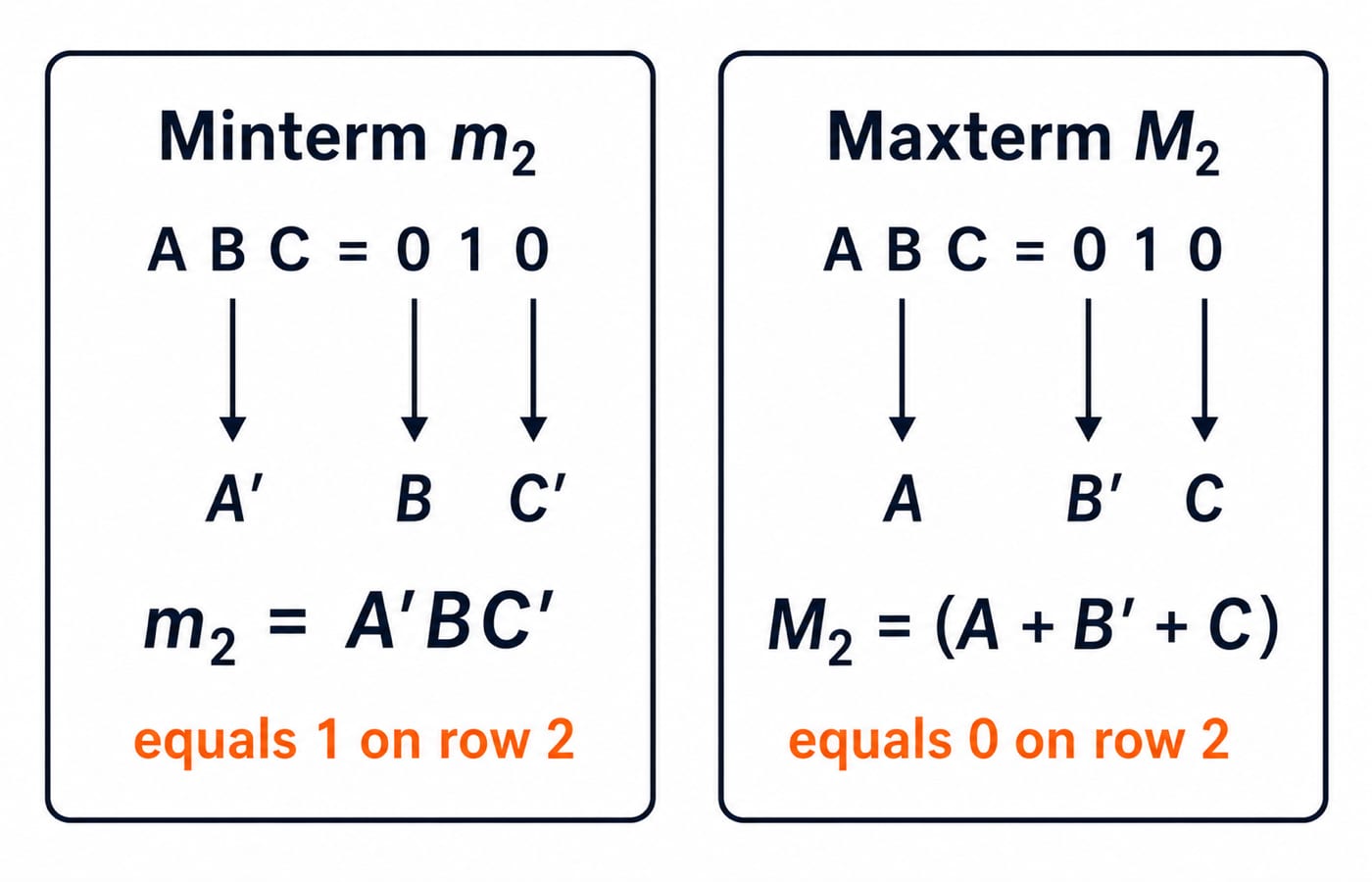 Row ABC=010 shown as minterm m2 = A'BC' equal to 1 and maxterm M2 = (A+B'+C) equal to 0.