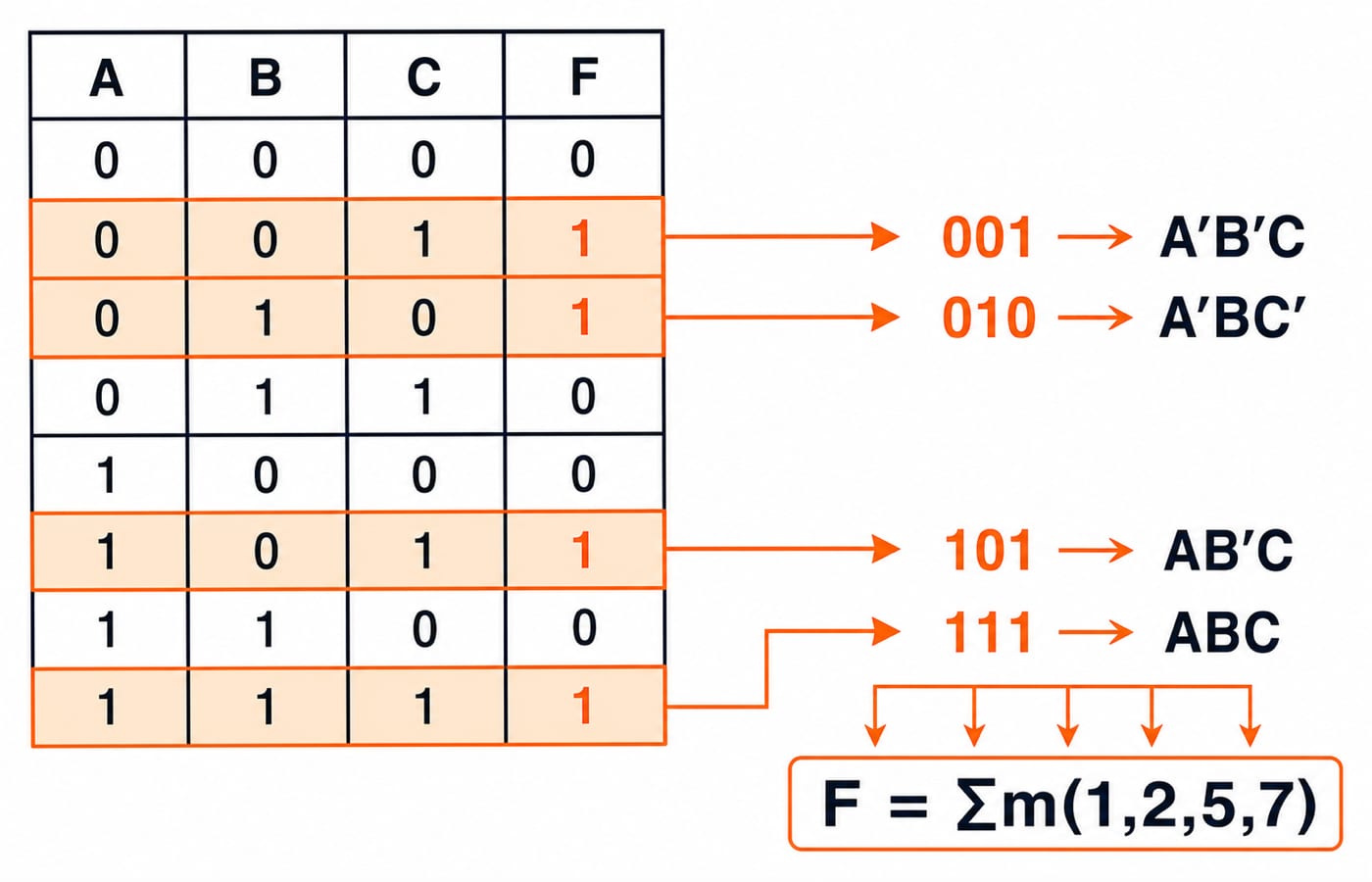 Truth table for F(A,B,C) with output rows 1, 2, 5 and 7 mapped to minterms as F = Sigma m(1,2,5,7).