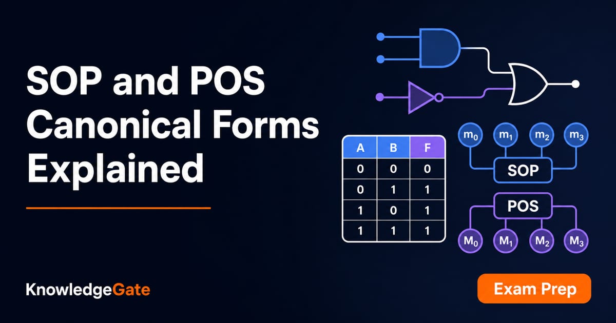 SOP and POS Canonical Forms: Minterms & Worked Examples - Knowledge Gate AI