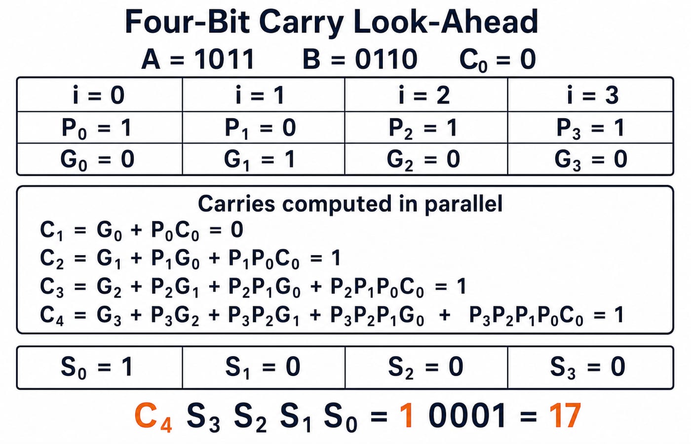 Four-bit carry look-ahead worked example adding 1011 and 0110, showing P and G bits, parallel carries C1 to C4, and the sum 10001.