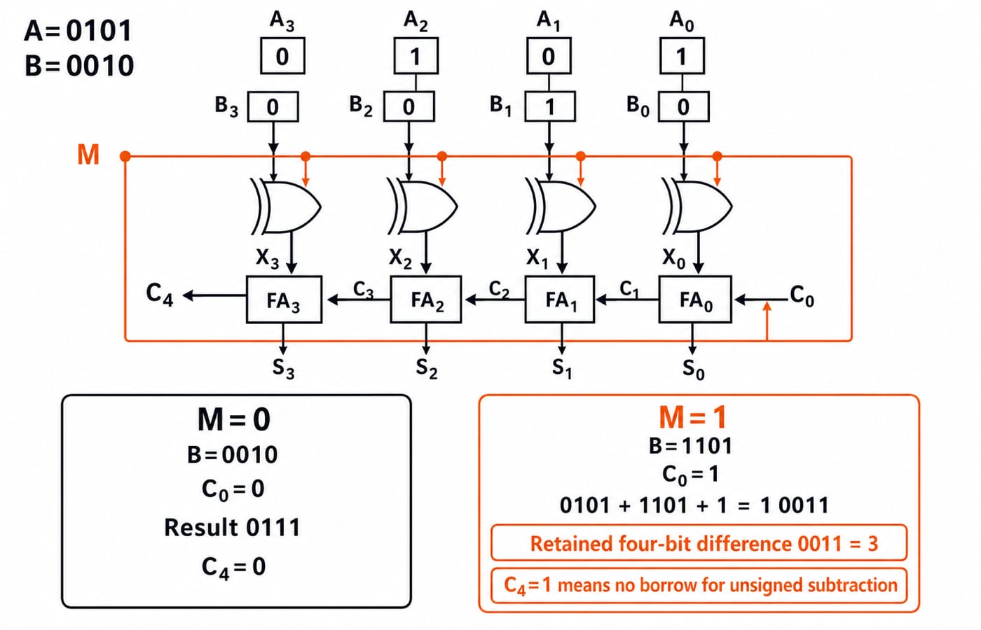 Four-bit add-subtract circuit for 0101 and 0010, with M controlling the XOR gates on B, giving the sum 0111 and the difference 0011.