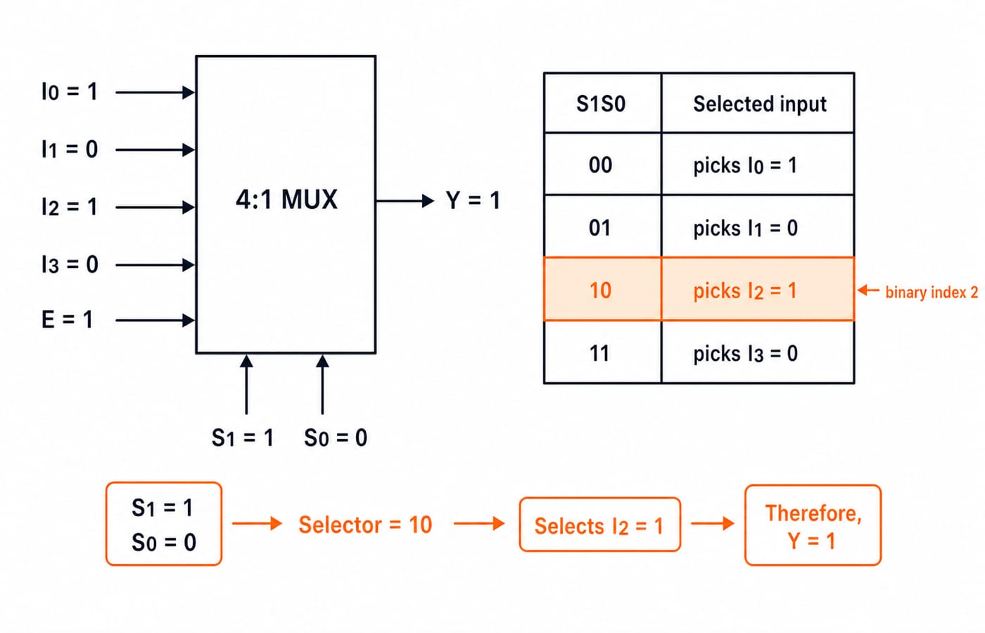 A 4:1 multiplexer with inputs I0=1, I1=0, I2=1, I3=0 and select lines S1=1, S0=0 choosing index 2, so output Y equals I2=1.