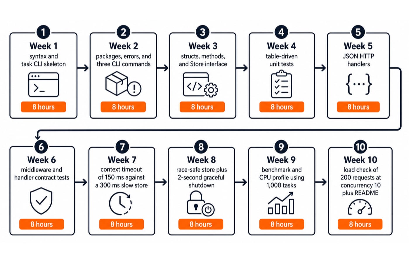 A ten-week Go roadmap from syntax and a task CLI through HTTP, cancellation, race checks, and profiling to a final load check.