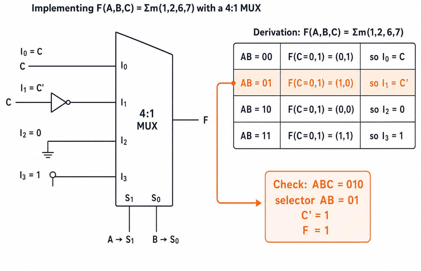 A 4:1 multiplexer realizing F(A,B,C)=Σm(1,2,6,7) with A on S1, B on S0 and data inputs I0=C, I1=C', I2=0, I3=1 feeding output F.