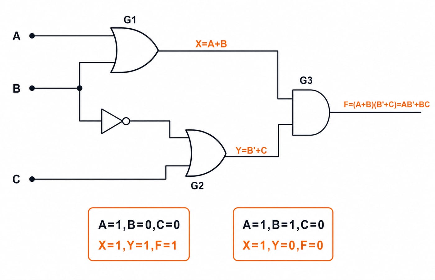 Logic circuit with inputs A, B, C feeding OR gate X=A+B and OR gate Y=B'+C into an AND gate giving F=(A+B)(B'+C)=AB'+BC.