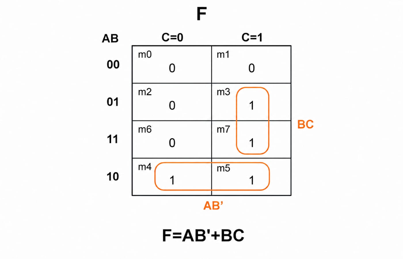 Three-variable K-map for F grouping cells m4,m5 as AB' and m3,m7 as BC to give the minimal result F=AB'+BC.