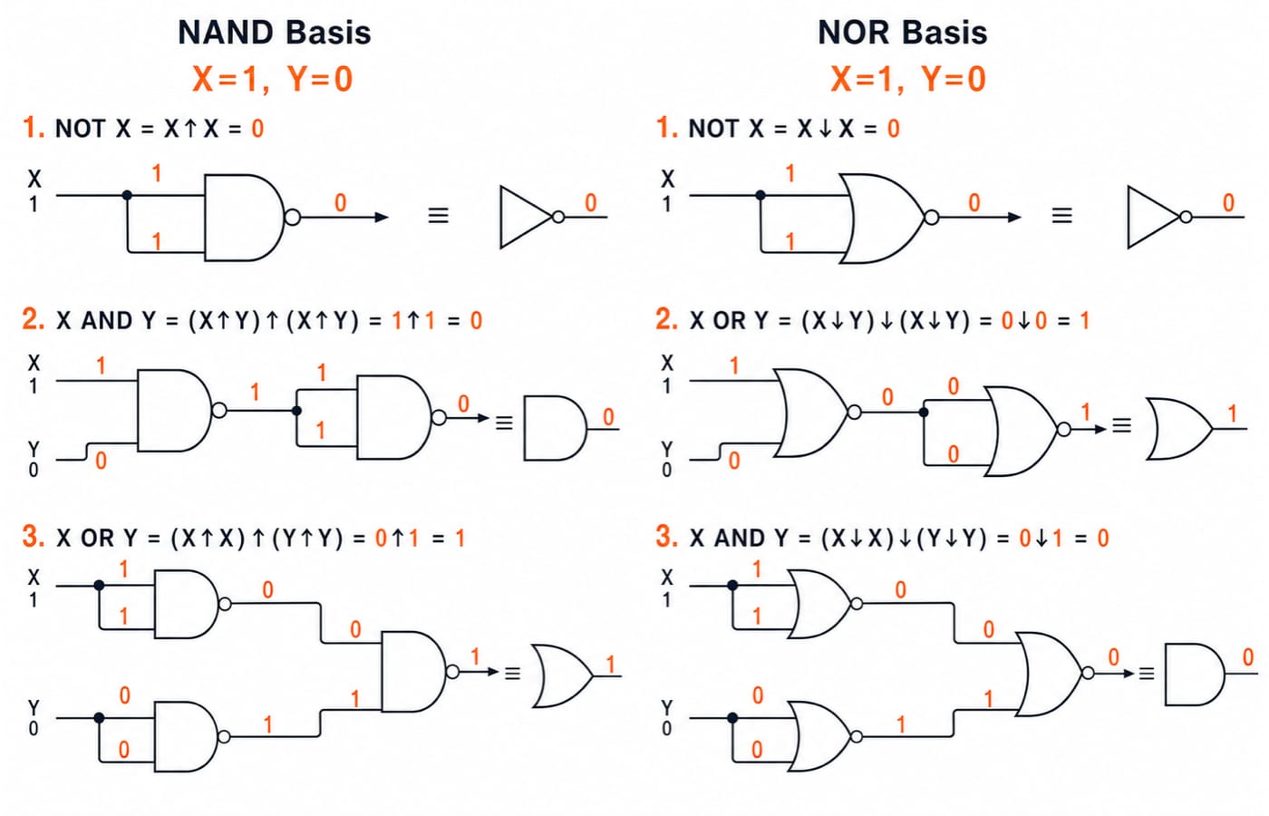 Two panels, NAND basis and NOR basis, deriving NOT, AND and OR at X=1 and Y=0 with the value marked on every wire.
