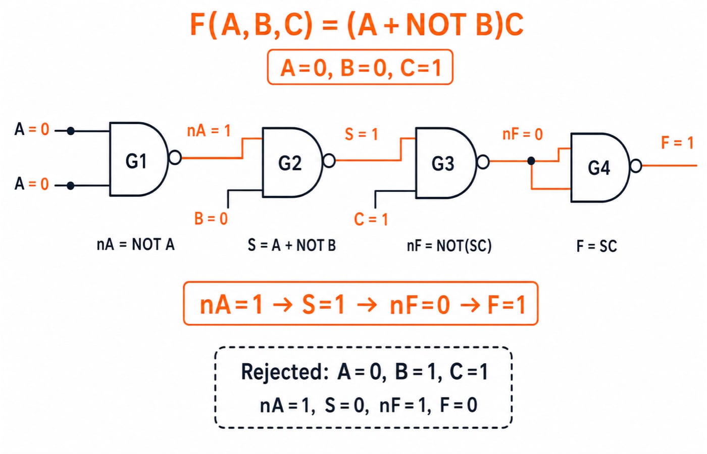 Four NAND gates, G1 to G4, building F = (A + NOT B)C, traced at A=0, B=0, C=1 to F=1, with the rejected row A=0, B=1, C=1 giving F=0.