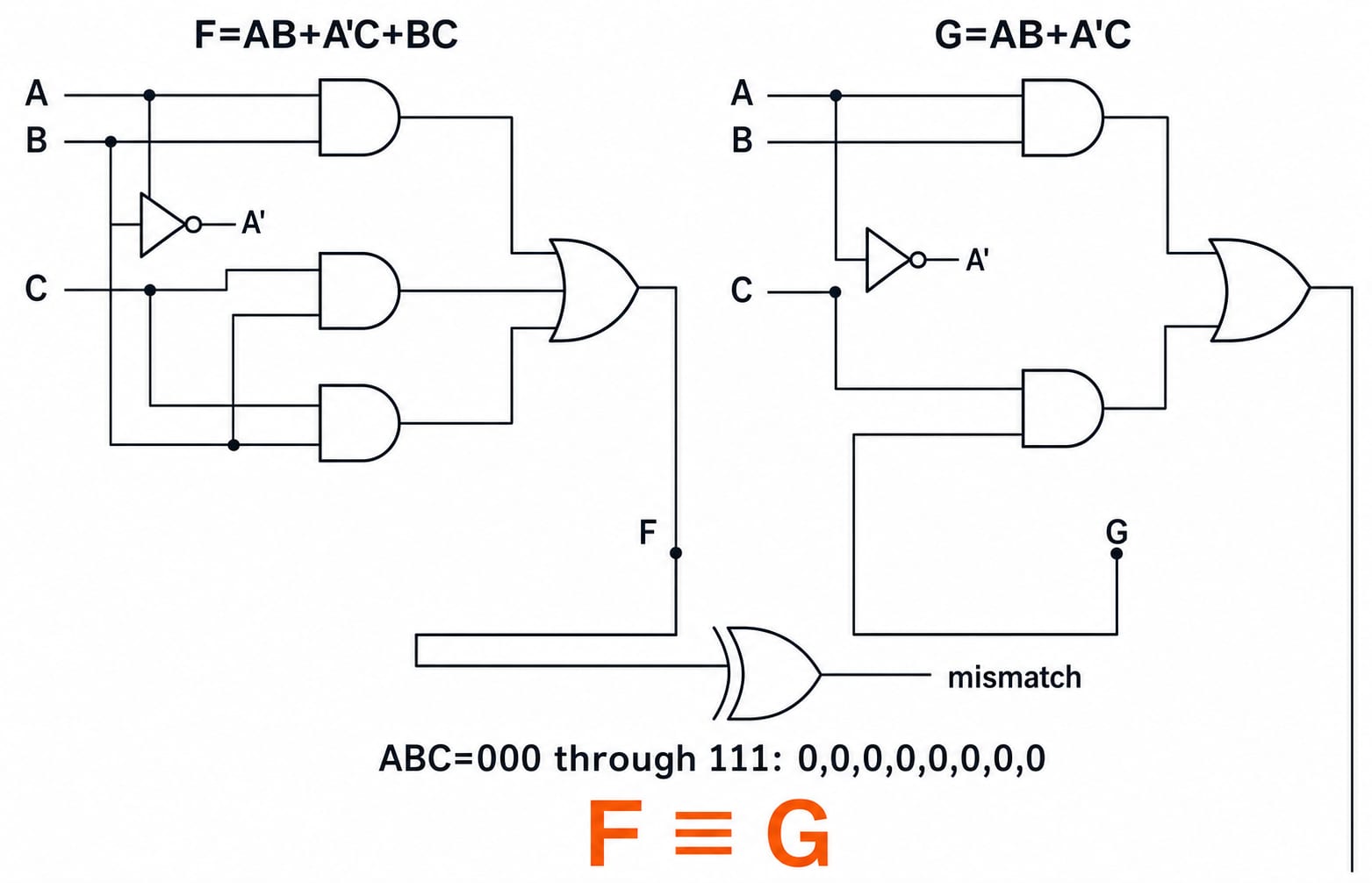 Logic circuits for F=AB+A'C+BC and G=AB+A'C feed an XOR miter whose all-zero output confirms the two networks are equivalent.