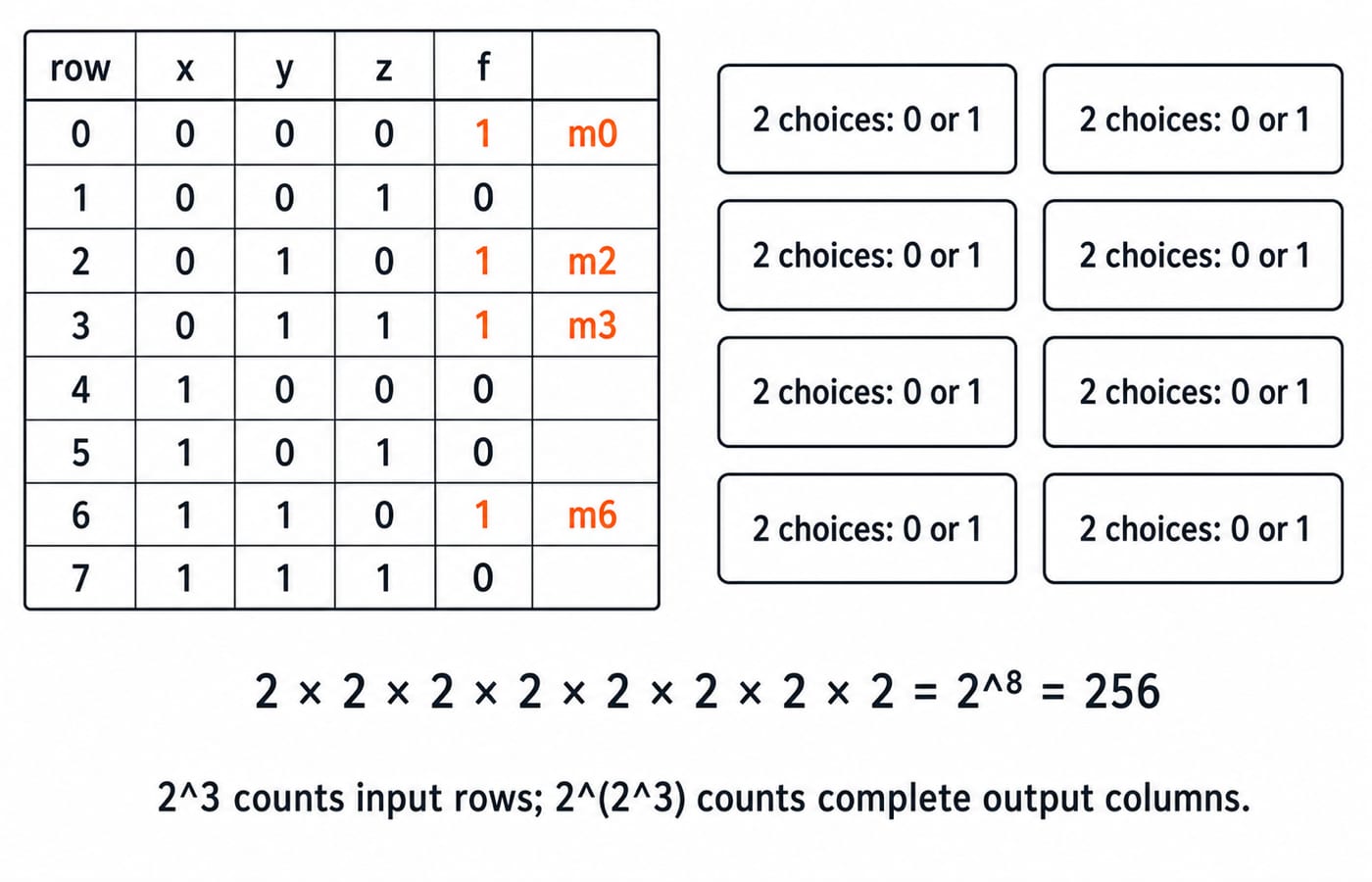 Eight-row truth table for x, y, z with output column 1,0,1,1,0,0,1,0 marking minterms m0, m2, m3 and m6, and the count 2^8 = 256.