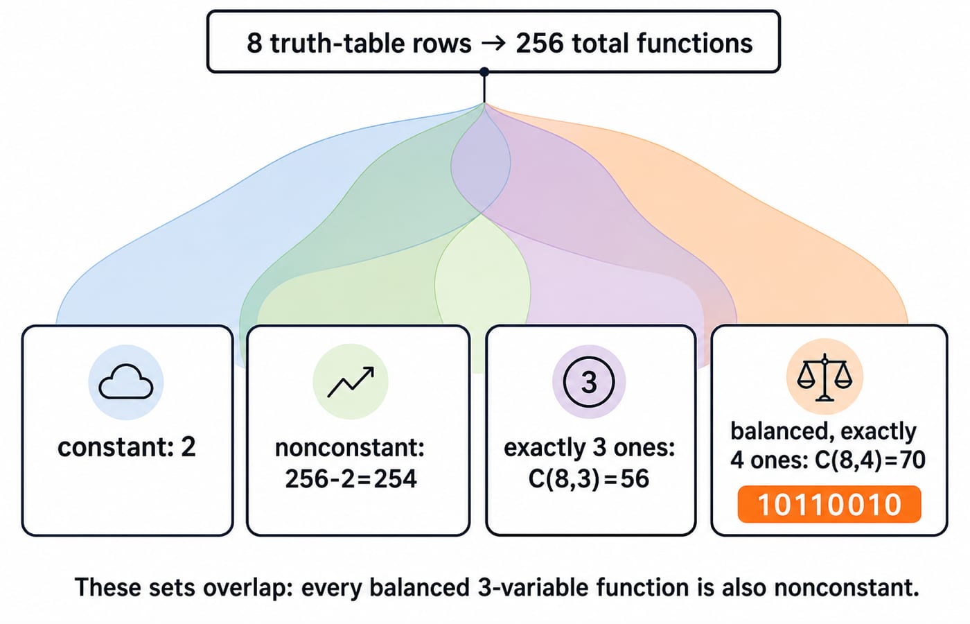 Count map for three variables: 256 functions in total, 2 constant, 254 nonconstant, 56 with exactly three ones and 70 balanced.