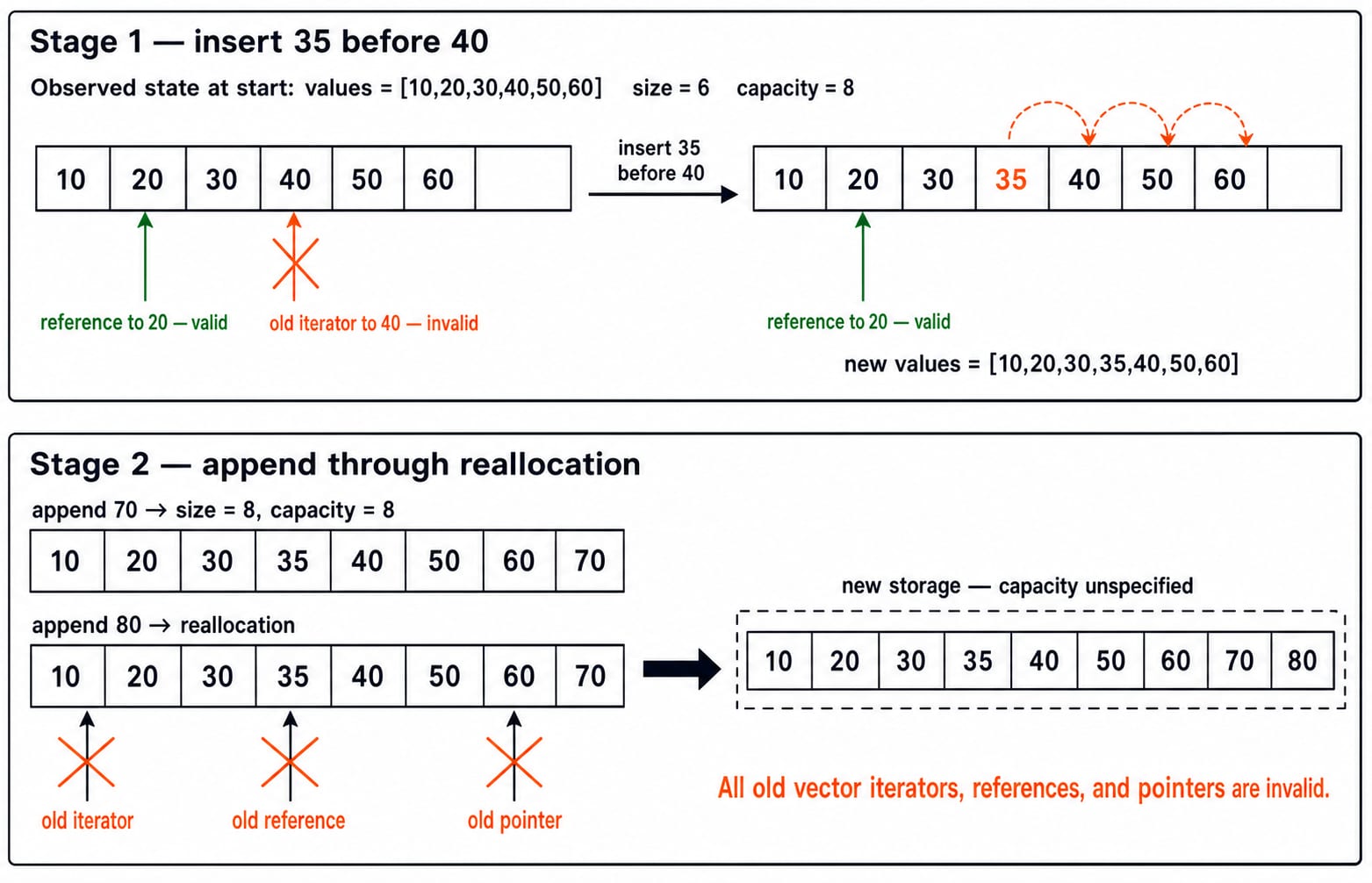 Two-stage vector trace: inserting 35 before 40 keeps the reference to 20 valid, then appending 80 reallocates and invalidates every handle.