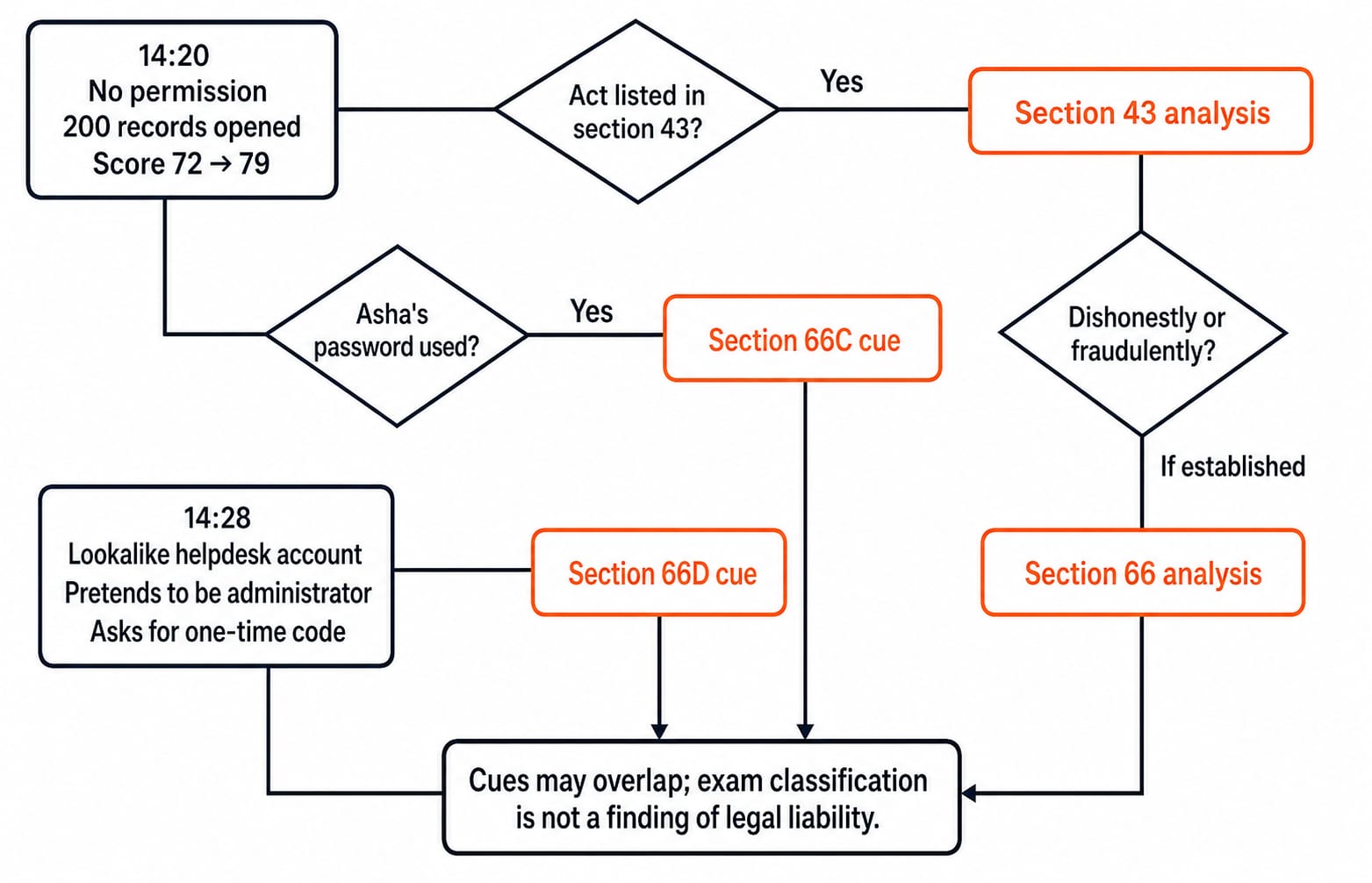 Decision tree classifying Ravi's 14:20 unauthorised access and 14:28 impersonation against sections 43, 66, 66C and 66D.