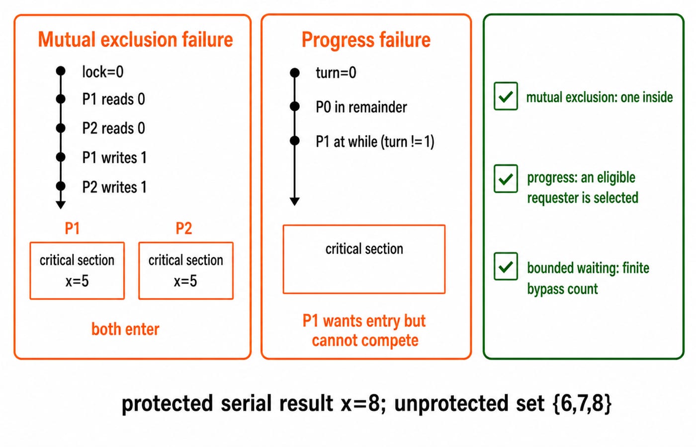 Three panels: a mutual exclusion failure with lock = 0, a progress failure with turn = 0, and a checklist of the three rules.