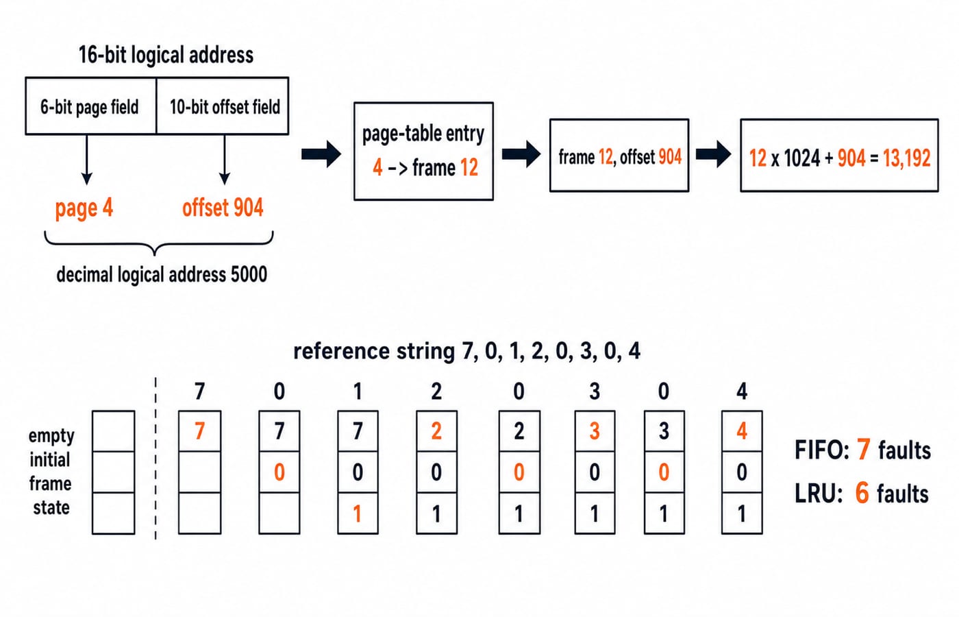 Paging translation of logical address 5000 into page 4, offset 904, frame 12 and physical address 13,192, with FIFO 7 and LRU 6 faults.
