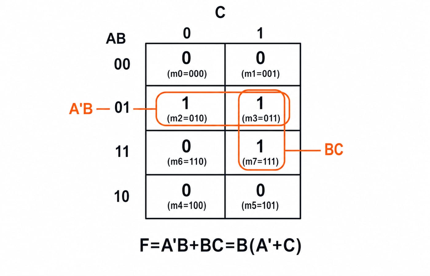 Three-variable K-map for F(A,B,C) with 1s at m2, m3 and m7 grouped as A'B and BC, giving F=A'B+BC=B(A'+C).