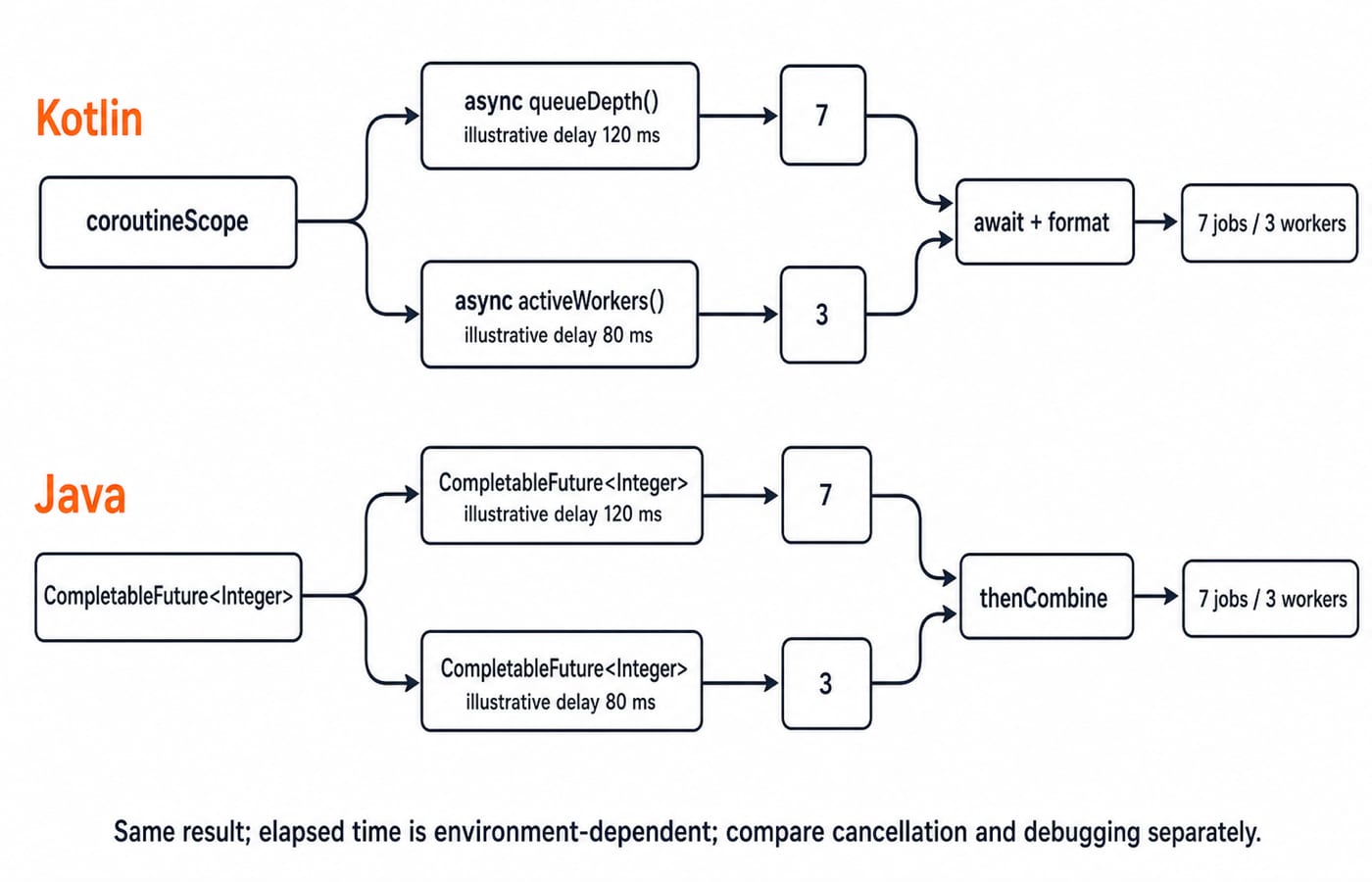 Matched async lanes: Kotlin coroutines and Java CompletableFutures both combine queue depth 7 and worker count 3 into 7 jobs / 3 workers.