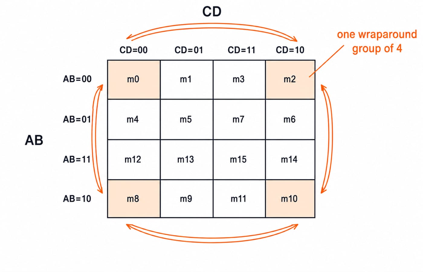 A blank 4-variable K-map with Gray-code AB and CD axes showing minterm positions and edge-wraparound adjacencies.