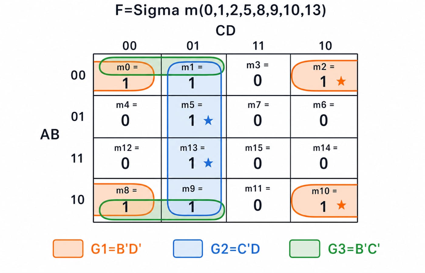 The solved 4-variable K-map for F=Σm(0,1,2,5,8,9,10,13) with its three prime-implicant groups outlined.