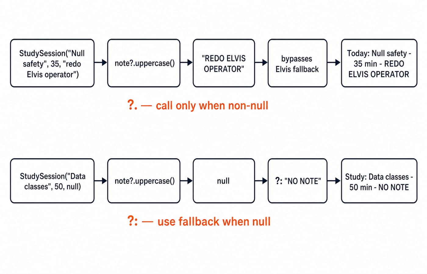 Two label traces: a present note prints REDO ELVIS OPERATOR through the safe call, and a null note yields NO NOTE via the Elvis fallback.